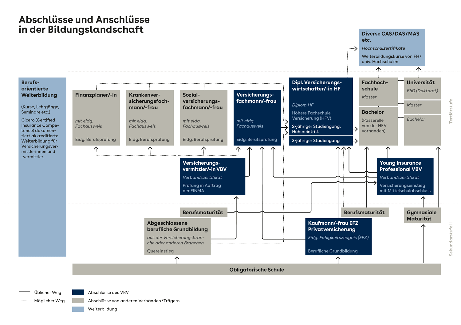 Grafik Bildungswelt 2022 - VBV-Trainingsprogramm für Versicherungsvermittler in Aktion