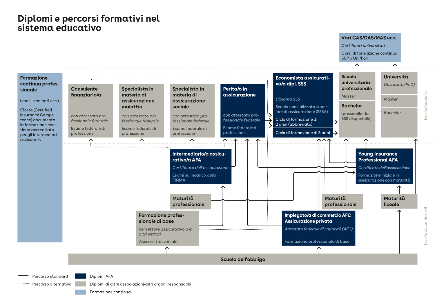 Grafik BIldungswelt - VBV-Karrieremöglichkeiten in der Versicherungsbranche hervorgehoben