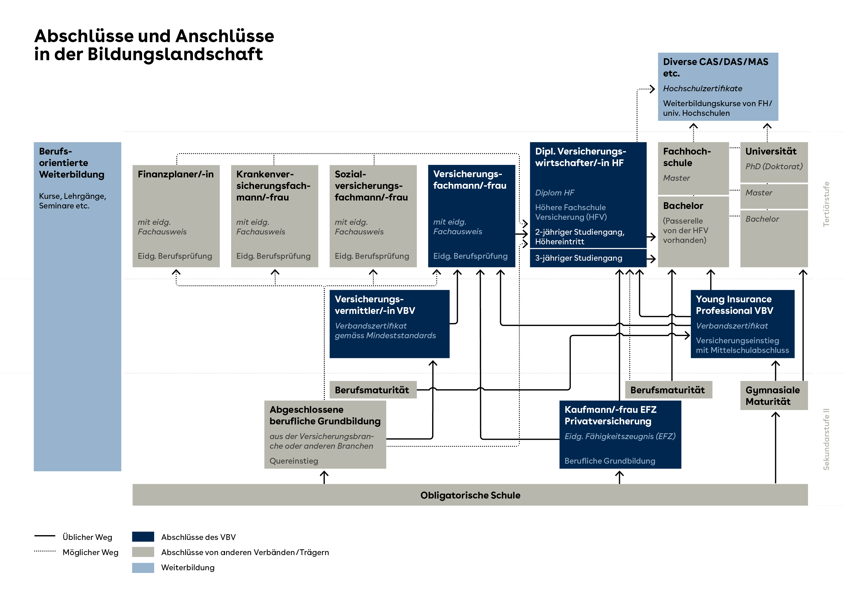 Grafik Bildungswelt - VBV-Versicherungsfachmann und -fachfrau bei einer Teamkonferenz